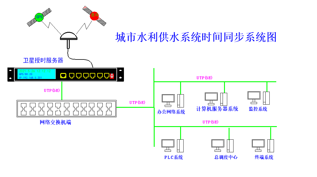 時間同步方案示意圖 時間同步方案示意圖