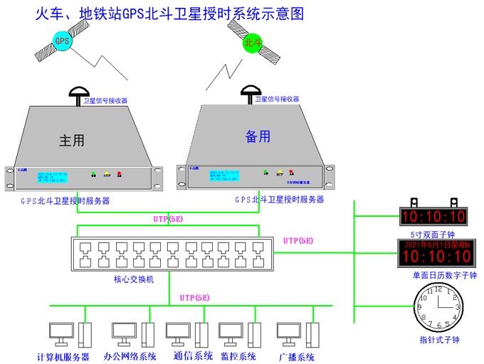 時間同步服務器在地鐵管控系統(tǒng)中的應用